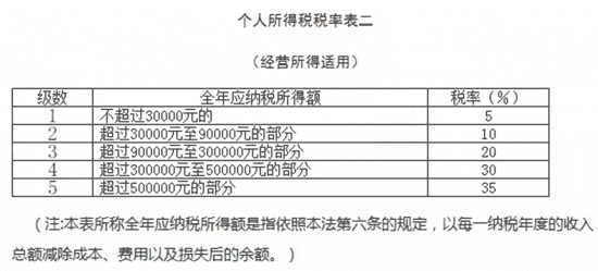 承包经营所得怎么缴纳个人所得税