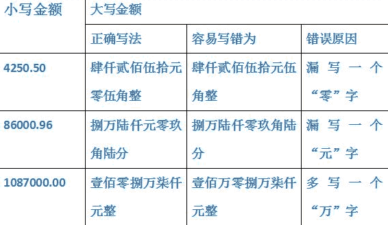 人民币金额的书写规则在不同地区有没有差异？